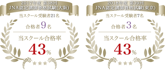 2017年度 第38期認定講師資格試験(大阪) 当スクール受験者21名 合格者9名 合格率約43%　2018年度 第39期認定講師試験(東京) 当スクール受験者7名 合格者３名 合格率約43%